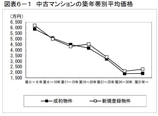 築年数による物件価格